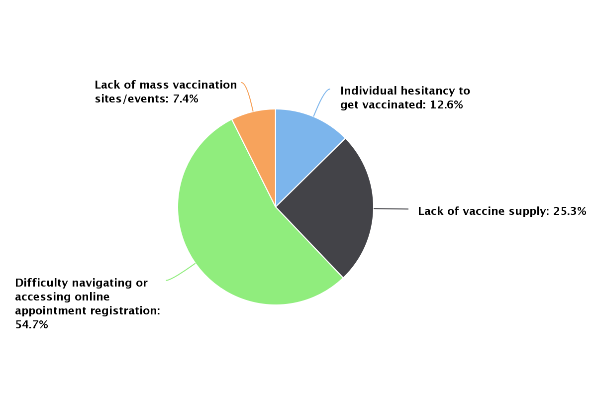 Serafin Power Poll Trouble with Online Appointments Slowing